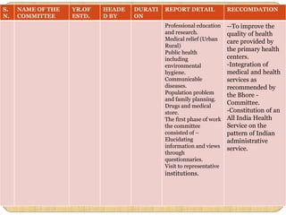 S.
N.
NAME OF THE
COMMITTEE
YR.OF
ESTD.
HEADE
D BY
DURATI
ON
REPORT DETAIL RECCOMDATION
Professional education
and research.
Medical relief (Urban
Rural)
Public health
including
environmental
hygiene.
Communicable
diseases.
Population problem
and family planning.
Drugs and medical
store.
The first phase of work
the committee
consisted of –
Elucidating
information and views
through
questionnaries.
Visit to representative
institutions.
--To improve the
quality of health
care provided by
the primary health
centers.
-Integration of
medical and health
services as
recommended by
the Bhore -
Committee.
-Constitution of an
All India Health
Service on the
pattern of Indian
administrative
service.
 
