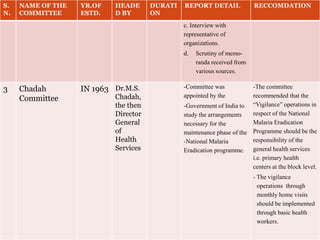 S.
N.
NAME OF THE
COMMITTEE
YR.OF
ESTD.
HEADE
D BY
DURATI
ON
REPORT DETAIL RECCOMDATION
c. Interview with
representative of
organizations.
d. Scrutiny of memo-
randa received from
various sources.
3 Chadah
Committee
IN 1963 Dr.M.S.
Chadah,
the then
Director
General
of
Health
Services
-Committee was
appointed by the
-Government of India to
study the arrangements
necessary for the
maintenance phase of the
-National Malaria
Eradication programme.
-The committee
recommended that the
“Vigilance” operations in
respect of the National
Malaria Eradication
Programme should be the
responsibility of the
general health services
i.e. primary health
centers at the block level.
- The vigilance
operations through
monthly home visits
should be implemented
through basic health
workers.
 