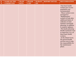 S.
N.
NAME OF THE
COMMITTEE
YR.OF
ESTD.
HEADE
D BY
DURATI
ON
REPORT DETAIL RECCOMDATION
-One basic health
workers per 10,000
population was
recommended.
-These workers were
envisaged as
“Multipurpose”
workers to look after
additional duties of
collection of vital
statistics and family
planning, in addition
to malaria vigilance.
-The family planning
Health Assistants were
to supervise 3 or 4 of
these basic health
workers.
-At the district level,
the general health
services were to take
the responsibility for
the maintenance
phase.
 