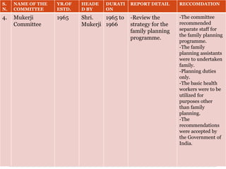 S.
N.
NAME OF THE
COMMITTEE
YR.OF
ESTD.
HEADE
D BY
DURATI
ON
REPORT DETAIL RECCOMDATION
4. Mukerji
Committee
1965 Shri.
Mukerji
1965 to
1966
-Review the
strategy for the
family planning
programme.
-The committee
recommended
separate staff for
the family planning
programme.
-The family
planning assistants
were to undertaken
family.
-Planning duties
only.
-The basic health
workers were to be
utilized for
purposes other
than family
planning.
-The
recommendations
were accepted by
the Government of
India.
 
