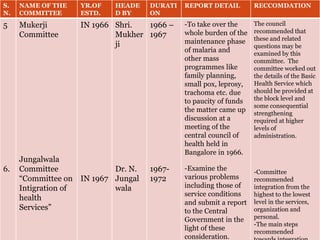 S.
N.
NAME OF THE
COMMITTEE
YR.OF
ESTD.
HEADE
D BY
DURATI
ON
REPORT DETAIL RECCOMDATION
5
6.
Mukerji
Committee
Jungalwala
Committee
“Committee on
Intigration of
health
Services”
IN 1966
IN 1967
Shri.
Mukher
ji
Dr. N.
Jungal
wala
1966 –
1967
1967-
1972
-To take over the
whole burden of the
maintenance phase
of malaria and
other mass
programmes like
family planning,
small pox, leprosy,
trachoma etc. due
to paucity of funds
the matter came up
discussion at a
meeting of the
central council of
health held in
Bangalore in 1966.
-Examine the
various problems
including those of
service conditions
and submit a report
to the Central
Government in the
light of these
consideration.
The council
recommended that
these and related
questions may be
examined by this
committee. The
committee worked out
the details of the Basic
Health Service which
should be provided at
the block level and
some consequential
strengthening
required at higher
levels of
administration.
-Committee
recommended
integration from the
highest to the lowest
level in the services,
organization and
personal.
-The main steps
recommended
 