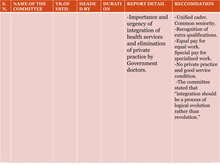 S.
N.
NAME OF THE
COMMITTEE
YR.OF
ESTD.
HEADE
D BY
DURATI
ON
REPORT DETAIL RECCOMDATION
-Importance and
urgency of
integration of
health services
and elimination
of private
practice by
Government
doctors.
-Unified cadre.
Common seniority.
-Recognition of
extra qualifications.
-Equal pay for
equal work.
Special pay for
specialized work.
-No private practice
and good service
condition.
-The committee
stated that
“integration should
be a process of
logical evolution
rather than
revolution.”
 