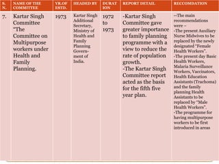 S.
N.
NAME OF THE
COMMITTEE
YR.OF
ESTD.
HEADED BY DURAT
ION
REPORT DETAIL RECCOMDATION
7. Kartar Singh
Committee
“The
Committee on
Multipurpose
workers under
Health and
Family
Planning.
1973 Kartar Singh
Additional
Secretary,
Ministry of
Health and
Family
Planning
Govern-
ment of
India.
1972
to
1973
-Kartar Singh
Committee gave
greater importance
to family planning
programme with a
view to reduce the
rate of population
growth.
-The Kartar Singh
Committee report
acted as the basis
for the fifth five
year plan.
--The main
recommendations
were –
-The present Auxiliary
Nurse Midwives to be
replaced by the newly
designated “Female
Health Workers”.
-The present day Basic
Health Workers,
Malaria Surveillance
Workers, Vaccinators,
Health Education
Assistants (Trachoma)
and the family
planning Health
Assistants to be
replaced by “Male
Health Workers”.
-The programme for
having multipurpose
workers to be first
introduced in areas
 