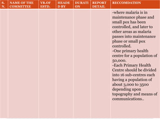 S.
N.
NAME OF THE
COMMITTEE
YR.OF
ESTD.
HEADE
D BY
DURATI
ON
REPORT
DETAIL
RECCOMDATION
-where malaria is in
maintenance phase and
small pox has been
controlled, and later to
other areas as malaria
passes into maintenance
phase or small pox
controlled.
-One primary health
centre for a population of
50,000.
-Each Primary Health
Centre should be divided
into 16 sub-centres each
having a population of
about 3,000 to 3500
depending upon
topography and means of
communications..
 