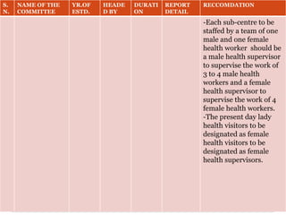 S.
N.
NAME OF THE
COMMITTEE
YR.OF
ESTD.
HEADE
D BY
DURATI
ON
REPORT
DETAIL
RECCOMDATION
-Each sub-centre to be
staffed by a team of one
male and one female
health worker should be
a male health supervisor
to supervise the work of
3 to 4 male health
workers and a female
health supervisor to
supervise the work of 4
female health workers.
-The present day lady
health visitors to be
designated as female
health visitors to be
designated as female
health supervisors.
 