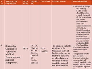 S.
N.
NAME OF THE
COMMITTEE
YR.OF
ESTD.
HEADED
BY
DURATION REPORT DETAIL RECCOMDATION
8. Shrivastav
Committee
“Group on
Medical
Education and
Support
Manpower”.
1975
Dr. J.B.
Shrivast
av The
Director
General
of
Health
Services
1974
to1975
-To advise a suitable
curriculum for
training a cadre of
health assistants so
that they can serve
as a link between
qualified medical
practitioners and
the multipurpose
-The doctor in charge
of a primary
health centre
should have the
over all charge of
all the supervisors
and health
workers in his
area. The
recommendations
of the Kartar
Singh Committee
were accepted by
the Government
of India to be
implemented in a
phased manner
during the Fifth
Five Year Plan.
-The most important
recommendations
were :
-The primary health
care should be
provided within the
community itself
through specially train
workers so that, health
of the people is placed
 