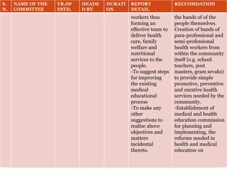 S.
N.
NAME OF THE
COMMITTEE
YR.OF
ESTD.
HEADE
D BY
DURATI
ON
REPORT
DETAIL
RECCOMDATION
workers thus
forming an
effective team to
deliver health
care, family
welfare and
nutritional
services to the
people.
-To suggest steps
for improving
the existing
medical
educational
process
-To make any
other
suggestions to
realise above
objectives and
matters
incidental
thereto.
the hands of of the
people themselves.
Creation of bands of
para-professional and
semi-professional
health workers from
within the community
itself (e.g. school
teachers, post
masters, gram sevaks)
to provide simple
promotive, preventive
and curative health
services needed by the
community.
-Establishment of
medical and health
education commission
for planning and
implementing, the
reforms needed in
health and medical
education on
 