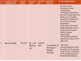 S.
N.
NAME OF THE
COMMITTEE
YR.OF
ESTD.
HEADE
D BY
DURATI
ON
REPORT
DETAIL
RECCOMDATION
9 Rural Health In 1977 Dr. J.B.
Shrivas
tav
1976 to
1977 Launching of
the Rural
Health
Scheme.
the lines of the
University Grant
Commission.
-Committee felt that by
the end of Sixth Plan one
male and one female
should be available for
every five thousand
population.
-One male and female
health assistant for two
male and two female
health workers
respectively.
-The health assistants
should be located at the
subcentre.
-The basic
recommendations were
expected by the Govern-
ment in 1977, which led
to the launching of the
Rural Health Scheme.
 