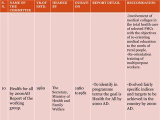 S.
N.
NAME OF
THE
COMMITTEE
YR.OF
ESTD.
HEADED
BY
DURATI
ON
REPORT DETAIL RECCOMDATION
10 Health for all
by 2000AD
Report of the
working
group.
1980 The
Secretary,
Ministry of
Health and
Family
Welfare
1980
to1981
-To identify in
programme
terms the goal is
Health for All by
2000 AD.
-Involvement of
medical colleges in
the total health care
of selected PHCs
with the objectives
of re-orienting
medical education
to the needs of
rural people.
-Re-orientation
training of
multipurpose
workers.
-Evolved fairly
specific indices
and targets to be
achieved in the
country by 2000
AD.
 
