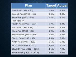 Plan Target Actual
First Plan (1951 – 56) 2.9% 3.6%
Second Plan (1956 – 61) 4.5% 4.3%
Third Plan (1961 – 66) 5.6% 2.8%
Plan Holiday
Fourth Plan (1969 – 1974) 5.7% 3.3%
Fifth Plan (1974 – 79) 4.4% 4.8%
Sixth Plan (1980 – 85) 5.2% 6.0%
Seventh Plan (1985 – 90) 5.0% 6.0%
Eighth Plan (1992 – 97) 5.6% 6.8%
Ninth Plan (1997 – 2002) 6.5% 5.4%
Tenth Plan (2002 – 2007) 8.0% 7.2%
Eleventh Plan (2007 – 2012 8.1% 7.9%
Twelfth Plan ( 2012 – 2017) 8.0% 7.0%
 