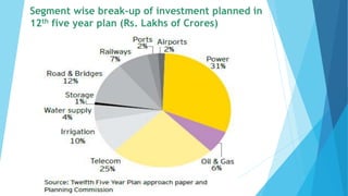 Segment wise break-up of investment planned in
12th five year plan (Rs. Lakhs of Crores)
 
