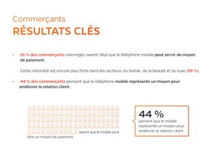 Commerçants ￼
RÉSULTATS CLÉS
•	 91 % des commerçants interrogés savent déjà que le téléphone mobile peut servir de moyen 	
de paiement.
Cette notoriété est encore plus forte dans les secteurs du textile, de la beauté et du luxe (99 %).
•	 44 % des commerçants pensent que le téléphone mobile représente un moyen pour 		
améliorer la relation client.
44 %pensent que le mobile
représente un moyen pour
améliorer la relation client.saventquelemobilepeut
être un moyen de paiement.
 