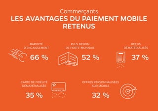 Commerçants
LES AVANTAGES DU PAIEMENT MOBILE
RETENUS
66 %
35 % 32 %
52 % 37 %
RAPIDITÉ
D’ENCAISSEMENT
CARTE DE FIDÉLITÉ
DÉMATÉRIALISÉE
OFFRES PERSONNALISÉES
SUR MOBILE
PLUS BESOIN
DE PORTE-MONNAIE
REÇUS
DÉMATÉRIALISÉS
 