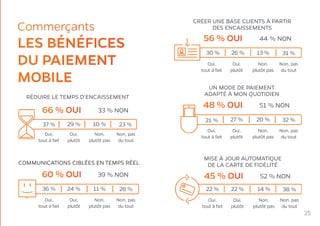 Commerçants
LES BÉNÉFICES
DU PAIEMENT
MOBILE
33 % NON
39 % NON
66 % OUI
60 % OUI
RÉDUIRE LE TEMPS D’ENCAISSEMENT
COMMUNICATIONS CIBLÉES EN TEMPS RÉEL
37 %
36 %
29 %
24 %
10 %
11 %
23 %
28 %
Oui,
tout à fait
Oui,
tout à fait
Oui,
plutôt
Oui,
plutôt
Non,
plutôt pas
Non,
plutôt pas
Non, pas
du tout
Non, pas
du tout
52 % NON45 % OUI
MISE À JOUR AUTOMATIQUE
DE LA CARTE DE FIDÉLITÉ
22 % 22 % 14 % 38 %
Oui,
tout à fait
Oui,
plutôt
Non,
plutôt pas
Non, pas
du tout
51 % NON48 % OUI
UN MODE DE PAIEMENT
ADAPTÉ À MON QUOTIDIEN
21 % 27 % 20 % 32 %
Oui,
tout à fait
Oui,
plutôt
Non,
plutôt pas
Non, pas
du tout
44 % NON56 % OUI
CRÉER UNE BASE CLIENTS À PARTIR
DES ENCAISSEMENTS
30 % 26 % 13 % 31 %
Oui,
tout à fait
Oui,
plutôt
Non,
plutôt pas
Non, pas
du tout
25
 