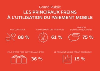 Grand Public
LES PRINCIPAUX FREINS
À L’UTILISATION DU PAIEMENT MOBILE
88 %
36 % 15 %
61 %
NON CONFIANCE
PEUR D’ÊTRE TROP INCITÉ(E) À ACHETER LE PAIEMENT MOBILE PARAÎT COMPLIQUÉ
CHANGEMENT DES HABITUDES
INVASION
D’OFFRES PUBLICITAIRES
75 %
 