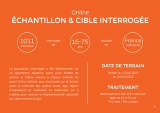 Online
ÉCHANTILLON & CIBLE INTERROGÉE
La population interrogée a été sélectionnée via
un algorithme aléatoire ayant pour finalité de
donner la même chance à chaque individu du
panel d’être sollicité, puis structurée sur le terrain
selon la méthode des quotas (sexe, âge, région
d’habitation) et redressée au traitement sur 5
critères pour assurer la représentativité nationale
sur cette tranche d’âge.
résidant
en
interrogés
deIndividus
1011
ans
16-75 métropole
France
DATE DE TERRAIN
TRAITEMENT
Terrain du 17/04/2015
au 21/04/2015
Redressement des 1011 individus
âgés de 16 à 75 ans
Tri à plat / Tris croisés
9
 