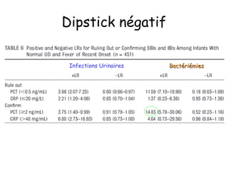 Dipstick négatif
Infections Urinaires

Bactériémies

 