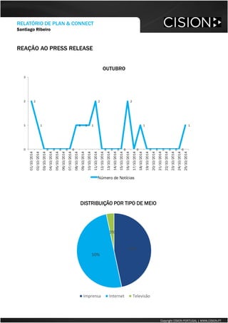 REAÇÃO AO PRESS RELEASE 
2 
1 
0 0 0 0 0 
1 1 1 
2 
0 0 0 0 
2 
0 
1 
0 0 0 0 0 0 
1 
0 
1 
2 
3 
01/10/2014 
02/10/2014 
03/10/2014 
04/10/2014 
05/10/2014 
06/10/2014 
07/10/2014 
08/10/2014 
09/10/2014 
10/10/2014 
11/10/2014 
12/10/2014 
13/10/2014 
14/10/2014 
15/10/2014 
16/10/2014 
17/10/2014 
18/10/2014 
19/10/2014 
20/10/2014 
21/10/2014 
22/10/2014 
23/10/2014 
24/10/2014 
25/10/2014 
Número de Notícias 
Copyright CISION PORTUGAL | WWW.CISION.PT 
RELATÓRIO DE PLAN & CONNECT 
Santiago Ribeiro 
47% 
50% 
3% 
DISTRIBUIÇÃO POR TIPO DE MEIO 
Imprensa Internet Televisão 
OUTUBRO 
 