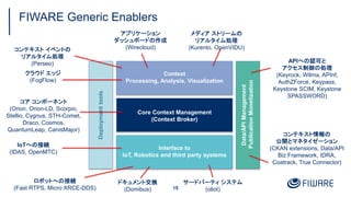 Data/API
Management
Publication
Monetization
Core Context Management
(Context Broker)
Context
Processing, Analysis, Visualization
Interface to
IoT, Robotics and third party systems
Deployment
tools
FIWARE Generic Enablers
15
コア コンポーネント
(Orion, Orion-LD, Scorpio,
Stellio, Cygnus, STH-Comet,
Draco, Cosmos,
QuantumLeap, CanisMajor)
IoTへの接続
(IDAS, OpenMTC)
コンテキスト イベントの
リアルタイム処理
(Perseo) APIへの認可と
アクセス制御の処理
(Keyrock, Wilma, APInf,
AuthZForce, Keypass,
Keystone SCIM, Keystone
SPASSWORD)
コンテキスト情報の
公開とマネタイゼーション
(CKAN extensions, Data/API
Biz Framework, IDRA,
Coatrack, True Connector)
アプリケーション
ダッシュボードの作成
(Wirecloud)
メディア ストリームの
リアルタイム処理
(Kurento, OpenVIDU)
ロボットへの接続
(Fast RTPS, Micro XRCE-DDS)
クラウド エッジ
(FogFlow)
ドキュメント交換
(Domibus)
サードパーティ システム
(oliot)
 