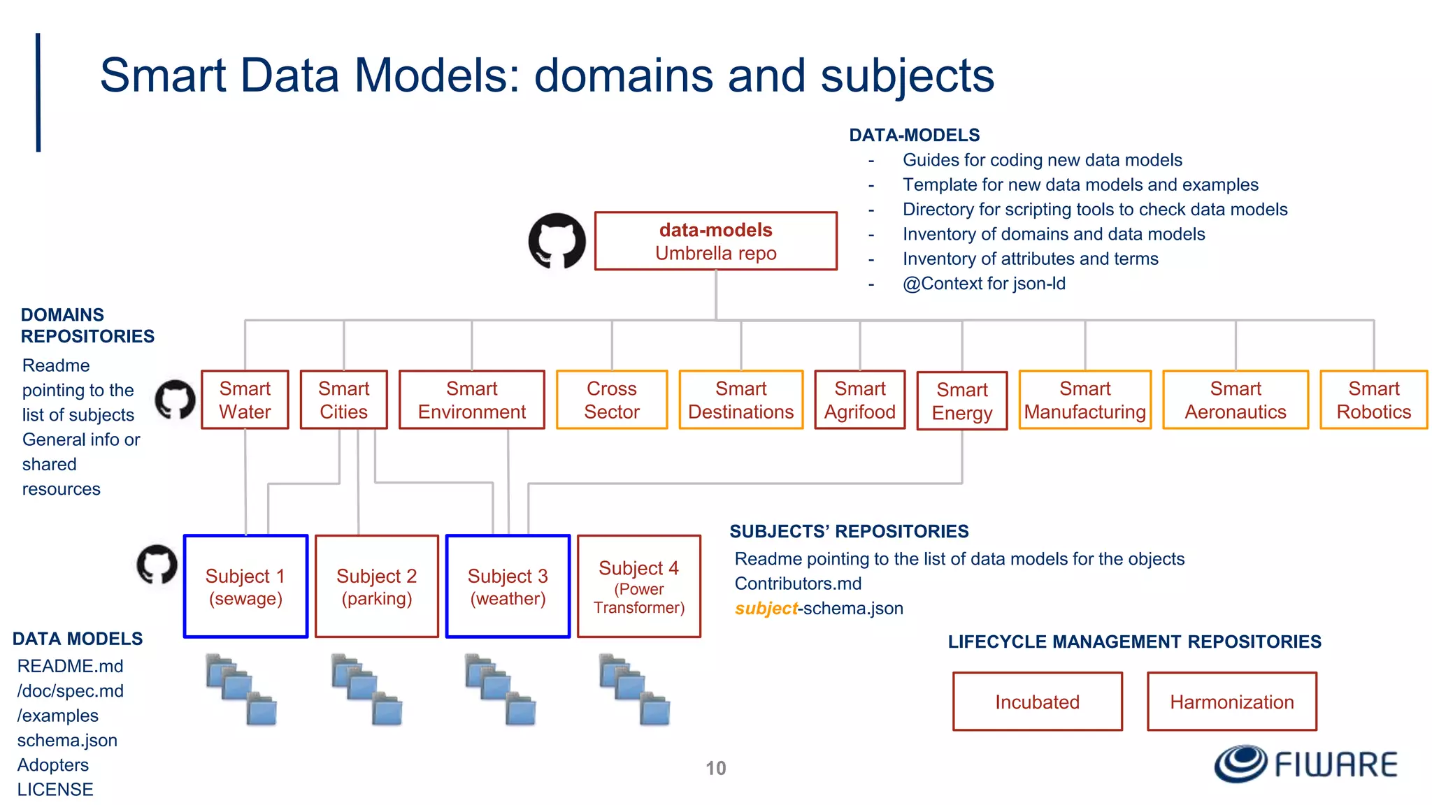 data-models
Umbrella repo
Smart
Water
Subject 1
(sewage)
Smart
Cities
Cross
Sector
Smart
Environment
Smart
Destinations
Smart
Manufacturing
Smart
Agrifood
Subject 2
(parking)
Subject 3
(weather)
Subject 4
(Power
Transformer)
DOMAINS
REPOSITORIES
Readme
pointing to the
list of subjects
General info or
shared
resources
DATA-MODELS
- Guides for coding new data models
- Template for new data models and examples
- Directory for scripting tools to check data models
- Inventory of domains and data models
- Inventory of attributes and terms
- @Context for json-ld
SUBJECTS’ REPOSITORIES
Readme pointing to the list of data models for the objects
Contributors.md
subject-schema.json
DATA MODELS
README.md
/doc/spec.md
/examples
schema.json
Adopters
LICENSE
Smart Data Models: domains and subjects
10
LIFECYCLE MANAGEMENT REPOSITORIES
Incubated Harmonization
Smart
Aeronautics
Smart
Robotics
Smart
Energy
 