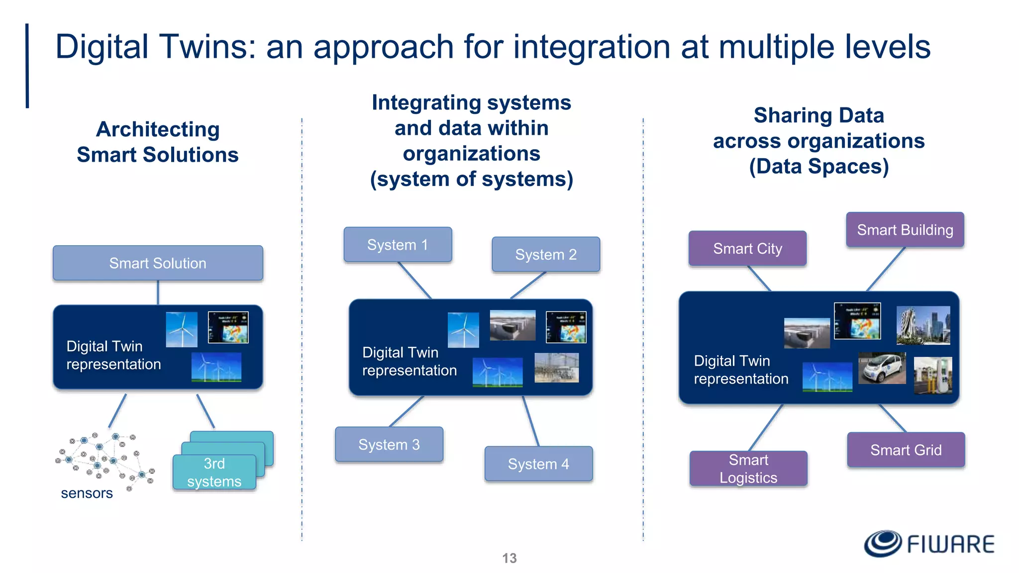 Digital Twins: an approach for integration at multiple levels
13
Digital Twin
representation
Digital Twin
representation
Digital Twin
representation
3rd
systems
sensors
Smart Solution
System 3
System 4
System 1
System 2 Smart City
Smart Building
Smart
Logistics
Smart Grid
Architecting
Smart Solutions
Integrating systems
and data within
organizations
(system of systems)
Sharing Data
across organizations
(Data Spaces)
 