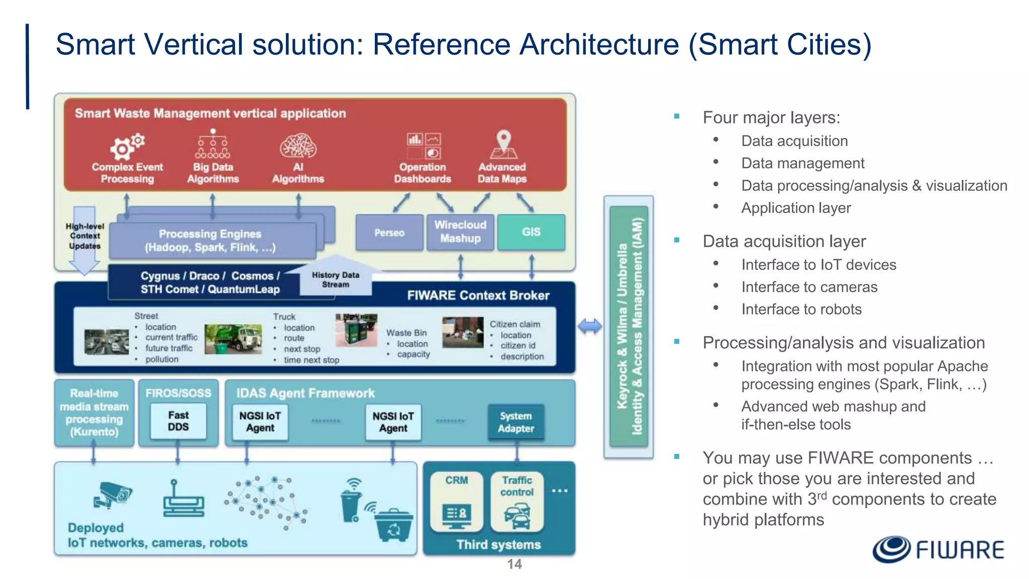 Smart Vertical solution: Reference Architecture (Smart Cities)
▪ Four major layers:
• Data acquisition
• Data management
• Data processing/analysis & visualization
• Application layer
▪ Data acquisition layer
• Interface to IoT devices
• Interface to cameras
• Interface to robots
▪ Processing/analysis and visualization
• Integration with most popular Apache
processing engines (Spark, Flink, …)
• Advanced web mashup and
if-then-else tools
▪ You may use FIWARE components …
or pick those you are interested and
combine with 3rd components to create
hybrid platforms
14
 