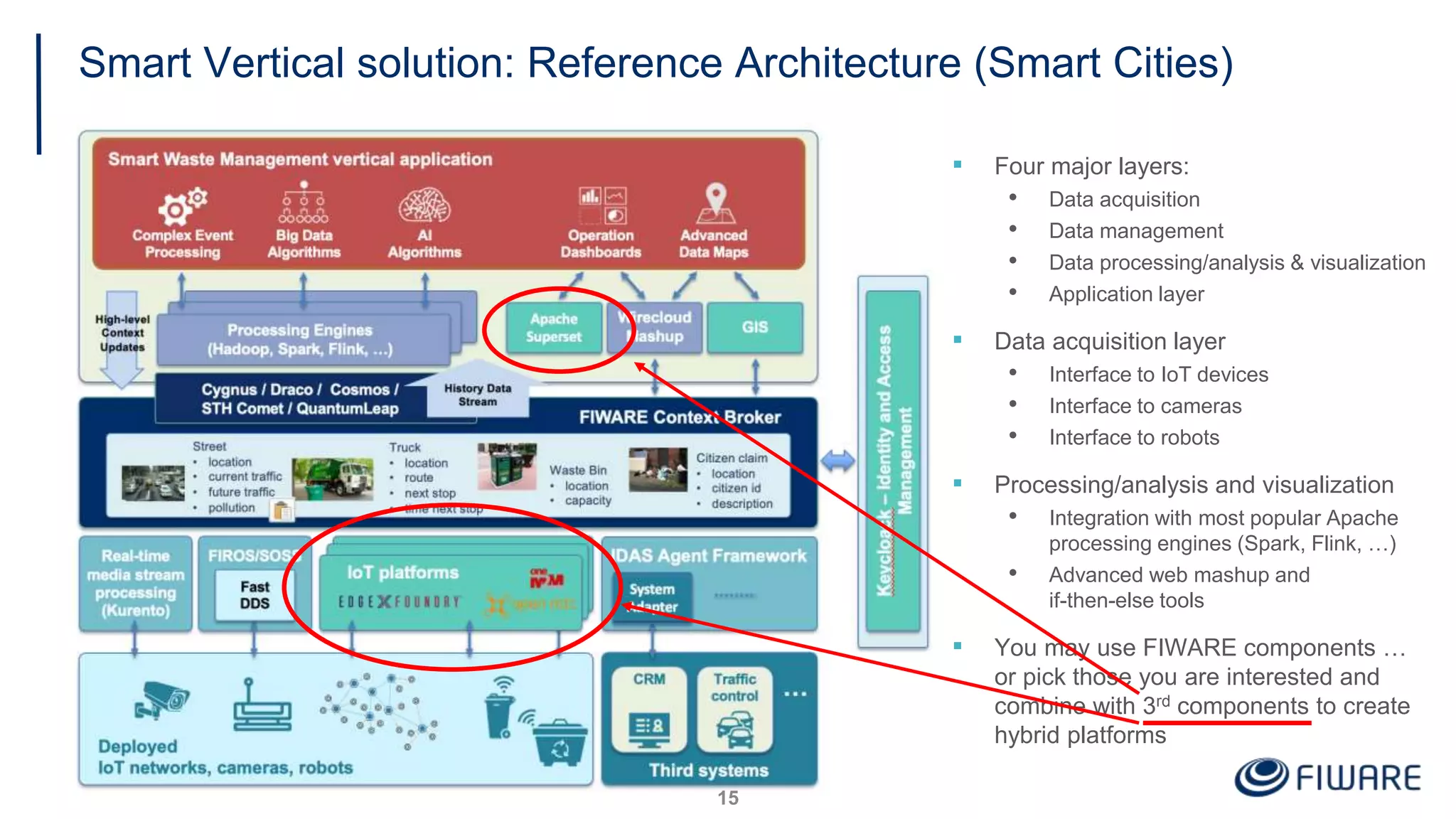 Smart Vertical solution: Reference Architecture (Smart Cities)
▪ Four major layers:
• Data acquisition
• Data management
• Data processing/analysis & visualization
• Application layer
▪ Data acquisition layer
• Interface to IoT devices
• Interface to cameras
• Interface to robots
▪ Processing/analysis and visualization
• Integration with most popular Apache
processing engines (Spark, Flink, …)
• Advanced web mashup and
if-then-else tools
▪ You may use FIWARE components …
or pick those you are interested and
combine with 3rd components to create
hybrid platforms
15
 