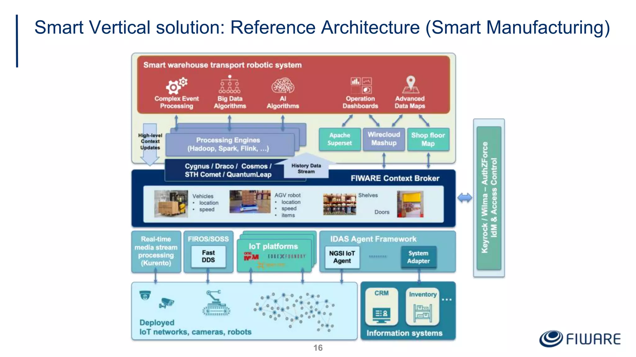 Smart Vertical solution: Reference Architecture (Smart Manufacturing)
16
 