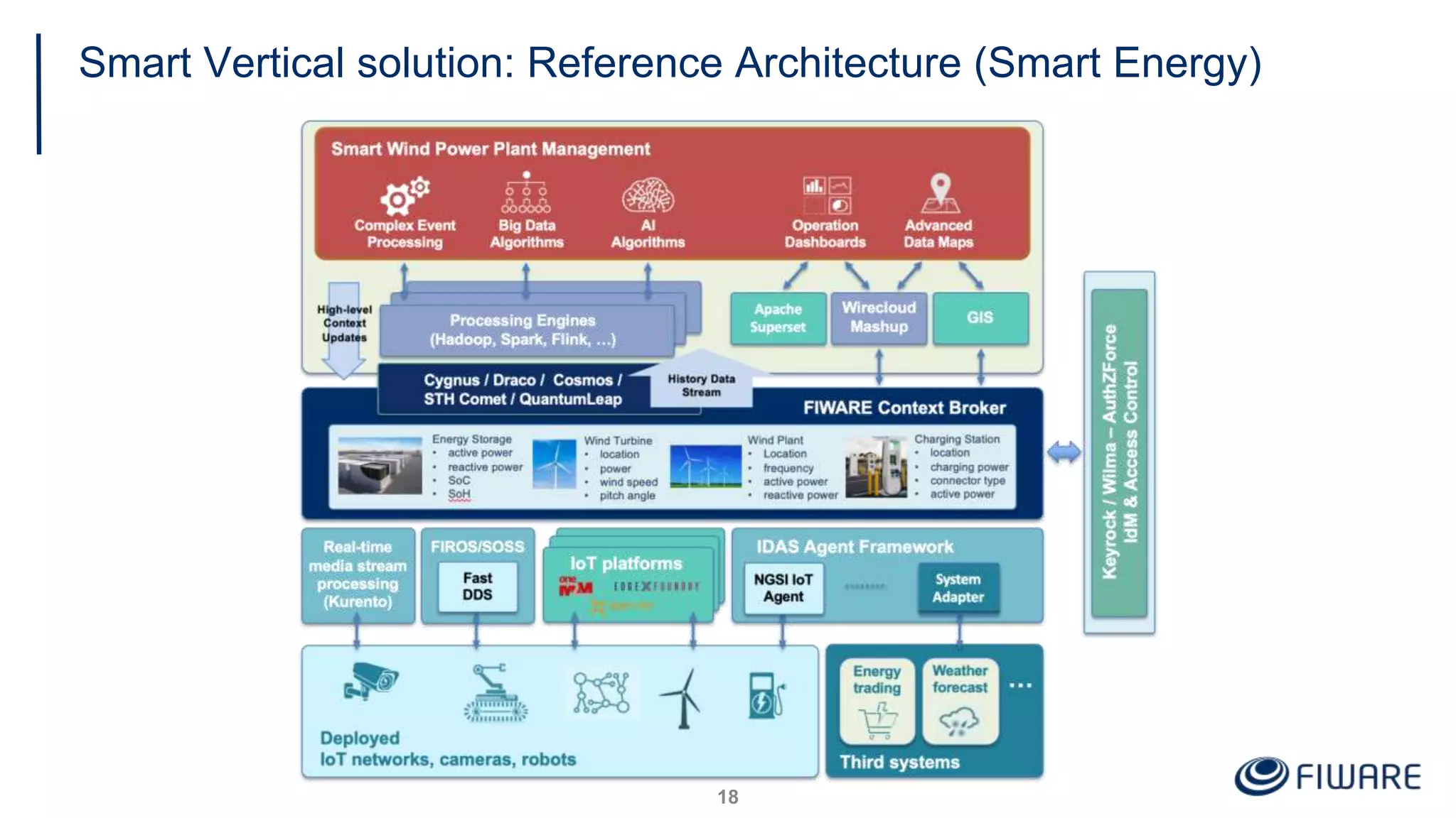 Smart Vertical solution: Reference Architecture (Smart Energy)
18
 