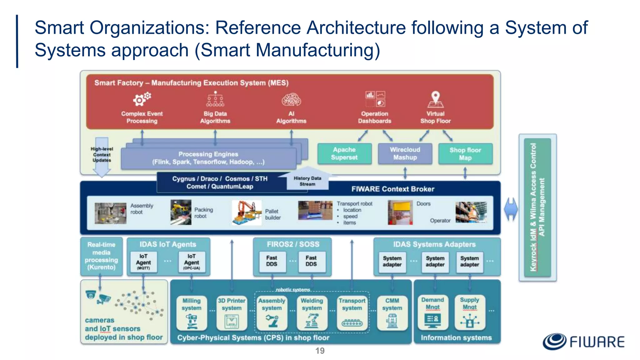 Smart Organizations: Reference Architecture following a System of
Systems approach (Smart Manufacturing)
19
 