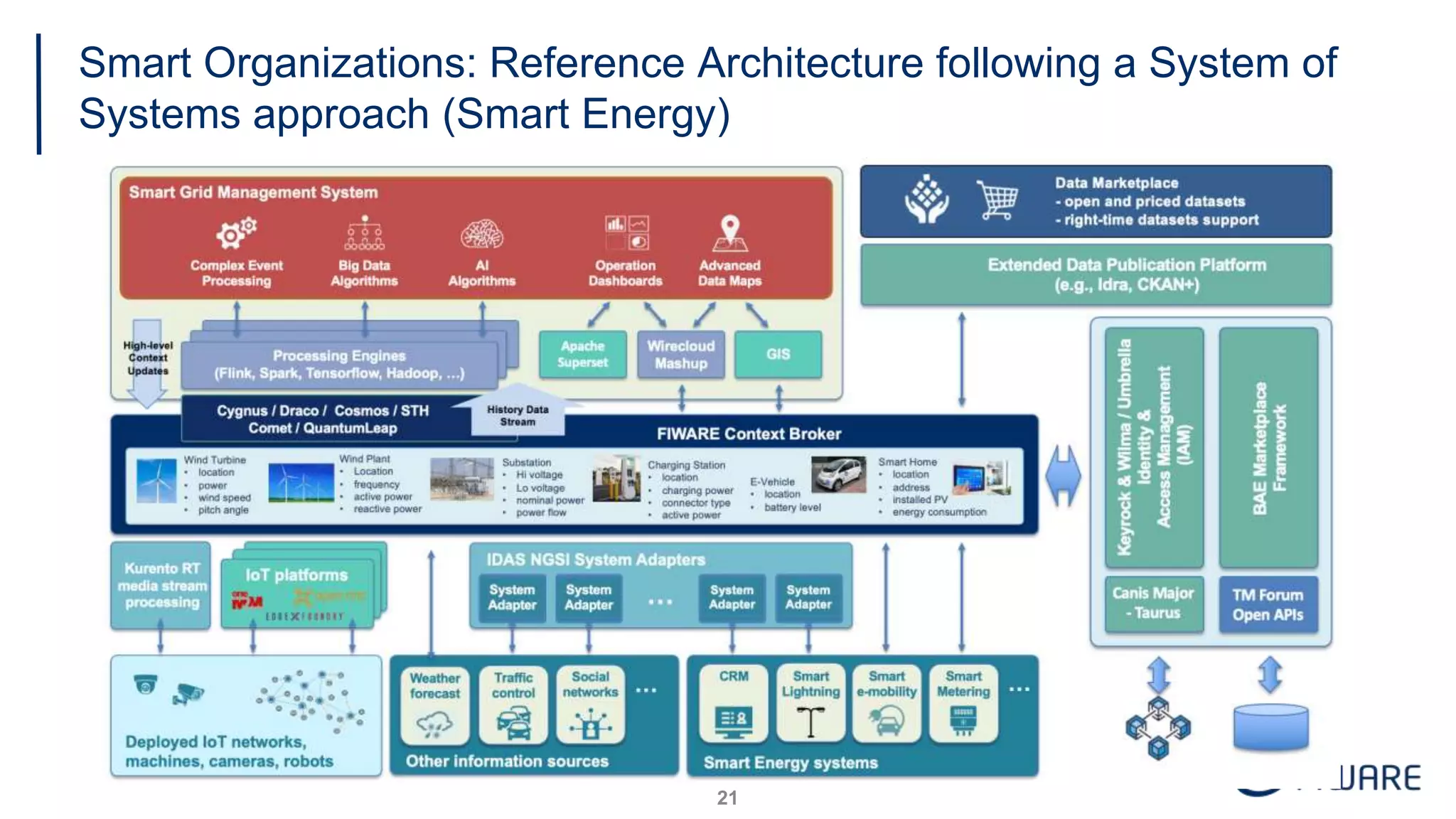 Smart Organizations: Reference Architecture following a System of
Systems approach (Smart Energy)
21
 