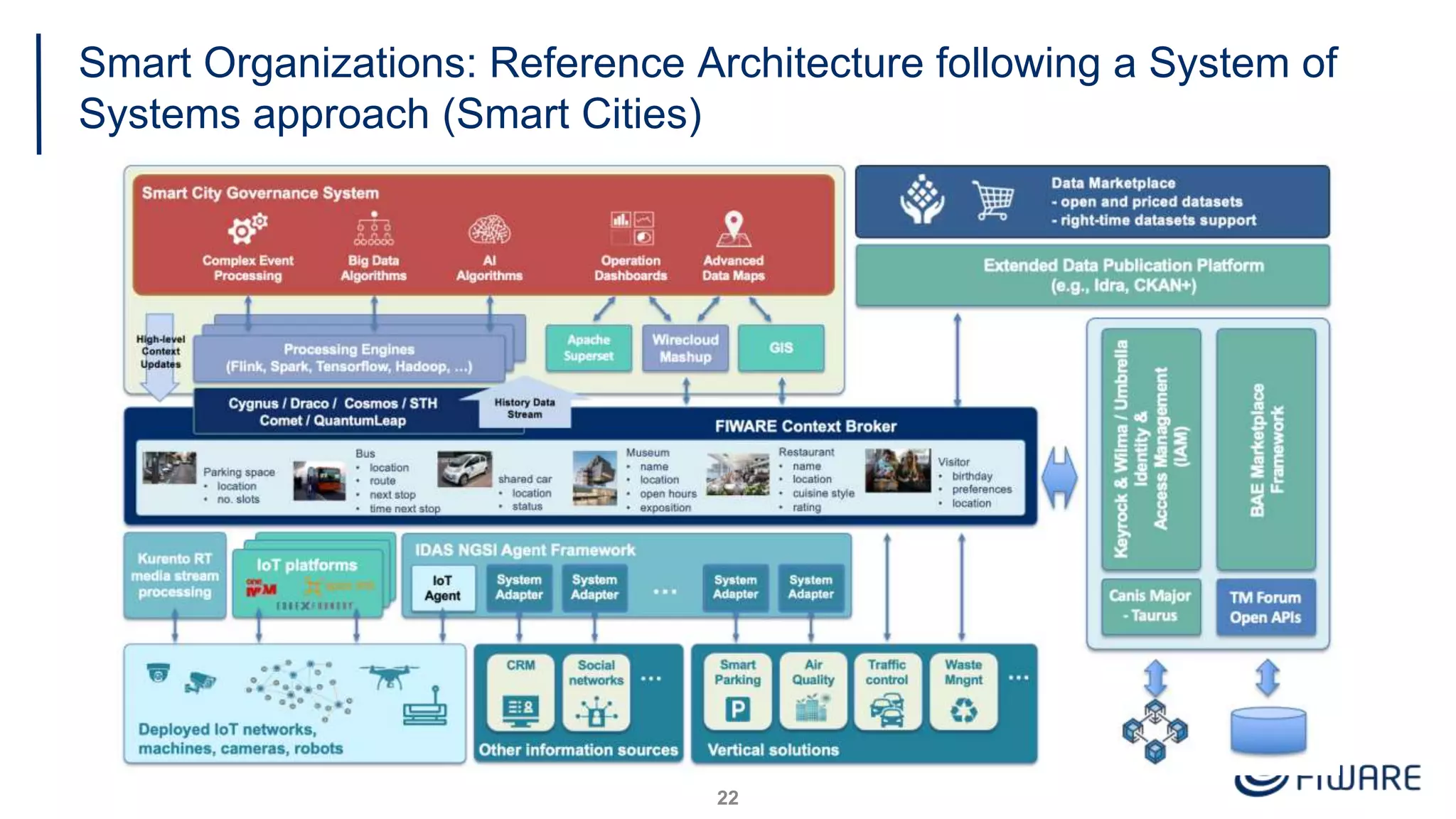 Smart Organizations: Reference Architecture following a System of
Systems approach (Smart Cities)
22
 