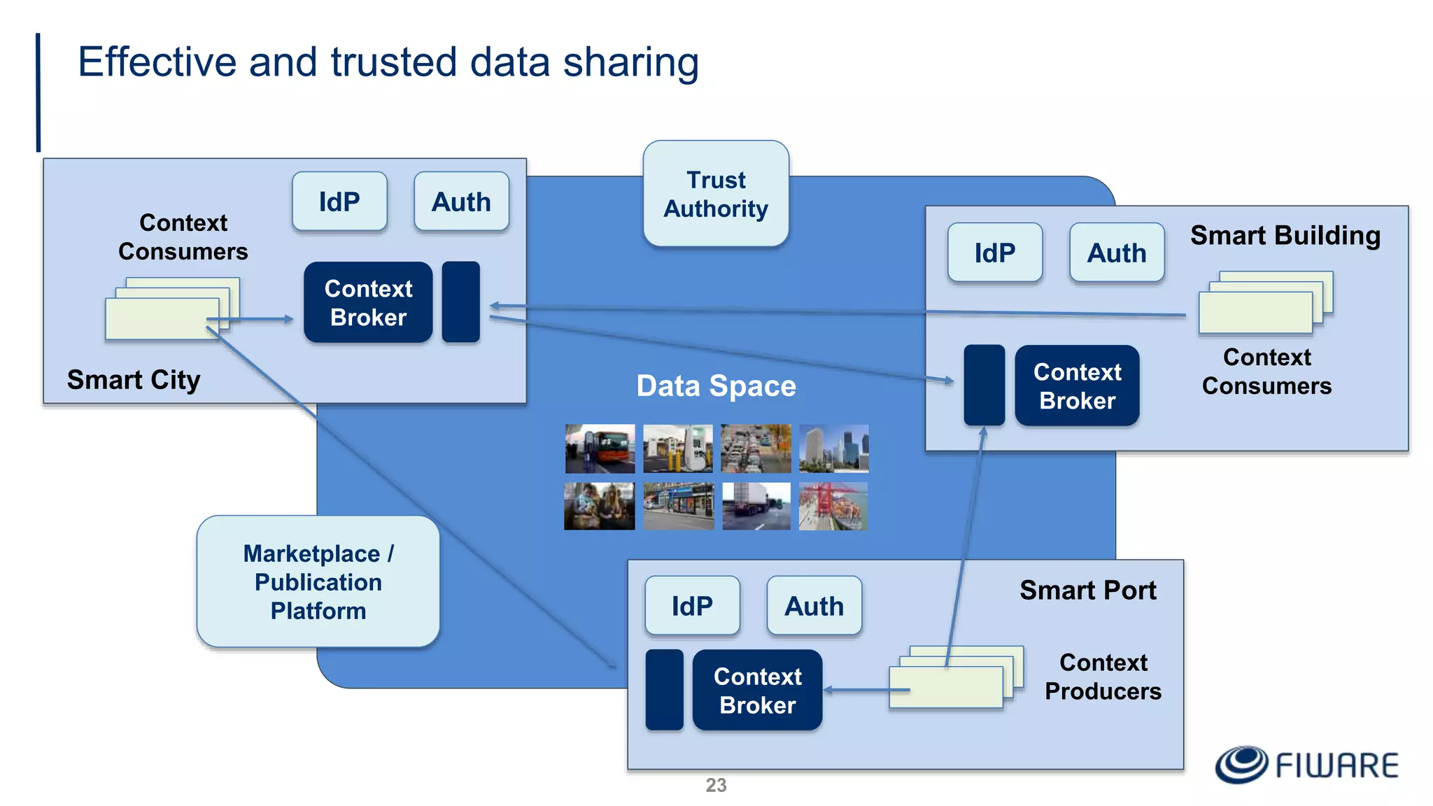IdP Auth
Smart Port
Smart Building
Context
Consumers
Context
Producers
Smart City
Context
Consumers
Context
Broker
Effective and trusted data sharing
23
Context
Broker
Context
Broker
Data Space
Trust
Authority
Marketplace /
Publication
Platform IdP Auth
IdP Auth
 