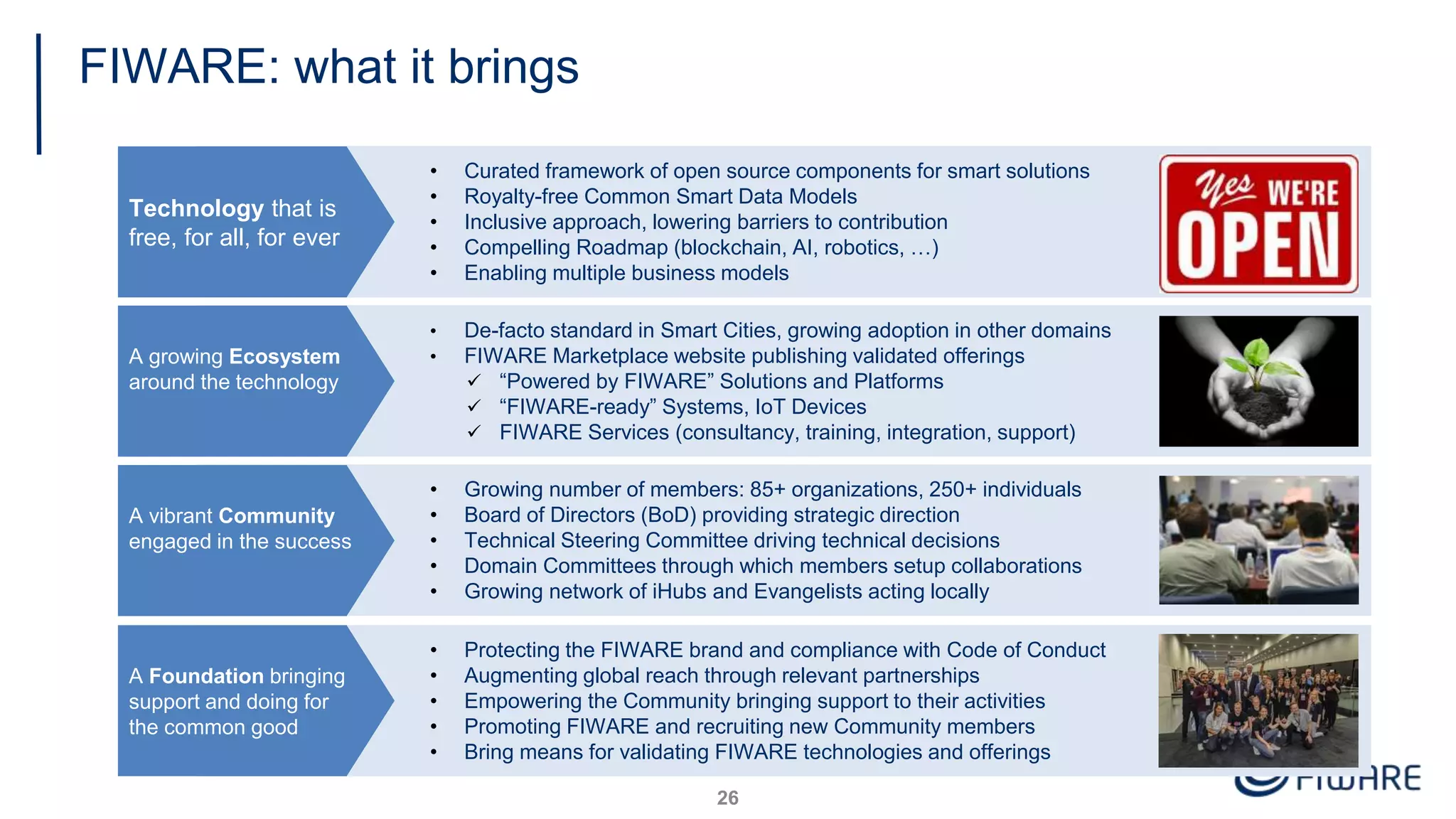 FIWARE: what it brings
26
Technology that is
free, for all, for ever
• Curated framework of open source components for smart solutions
• Royalty-free Common Smart Data Models
• Inclusive approach, lowering barriers to contribution
• Compelling Roadmap (blockchain, AI, robotics, …)
• Enabling multiple business models
• De-facto standard in Smart Cities, growing adoption in other domains
• FIWARE Marketplace website publishing validated offerings
 “Powered by FIWARE” Solutions and Platforms
 “FIWARE-ready” Systems, IoT Devices
 FIWARE Services (consultancy, training, integration, support)
A growing Ecosystem
around the technology
A vibrant Community
engaged in the success
• Growing number of members: 85+ organizations, 250+ individuals
• Board of Directors (BoD) providing strategic direction
• Technical Steering Committee driving technical decisions
• Domain Committees through which members setup collaborations
• Growing network of iHubs and Evangelists acting locally
A Foundation bringing
support and doing for
the common good
• Protecting the FIWARE brand and compliance with Code of Conduct
• Augmenting global reach through relevant partnerships
• Empowering the Community bringing support to their activities
• Promoting FIWARE and recruiting new Community members
• Bring means for validating FIWARE technologies and offerings
 