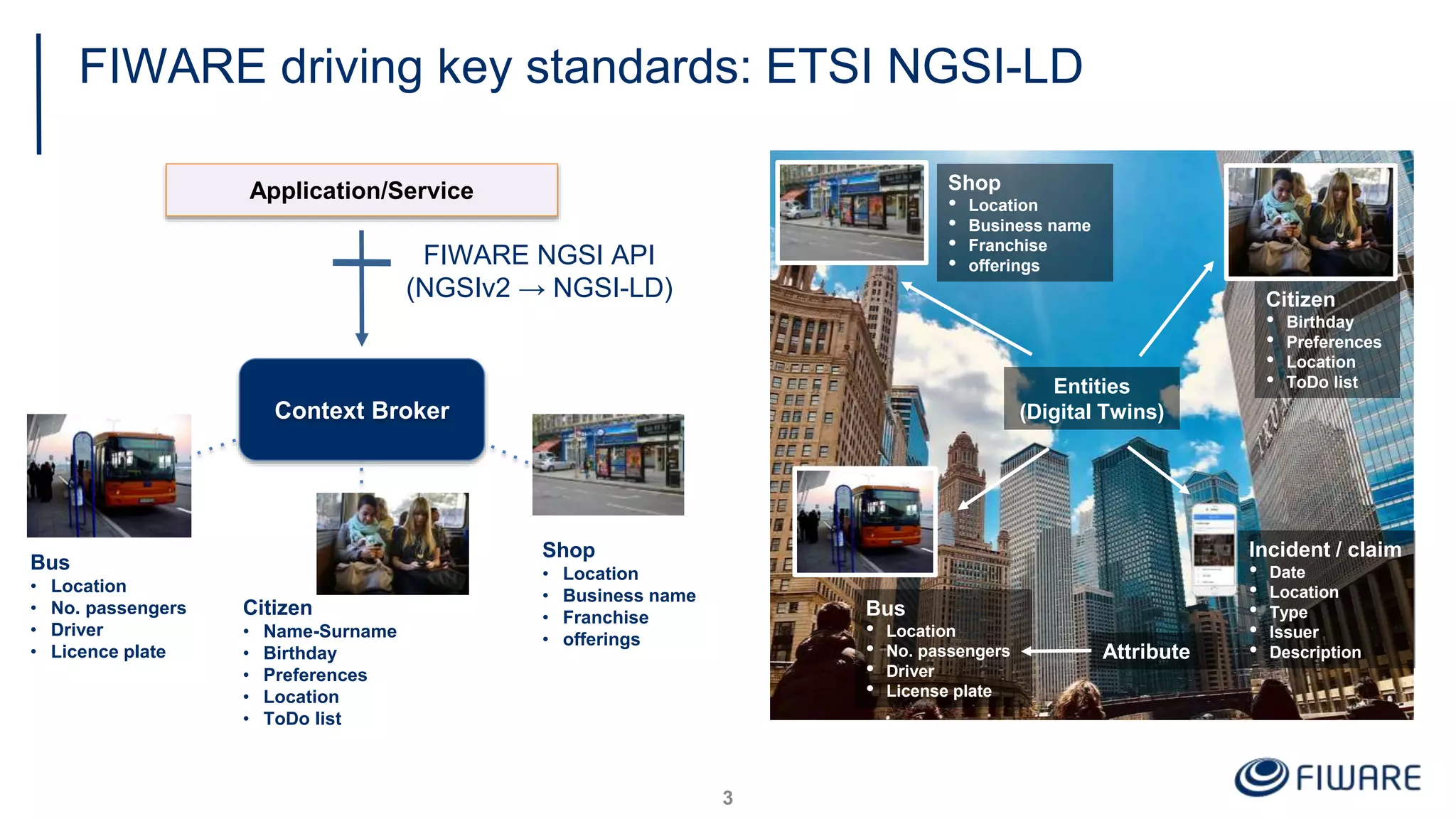 FIWARE driving key standards: ETSI NGSI-LD
3
Application/Service
FIWARE NGSI API
(NGSIv2 → NGSI-LD)
Bus
• Location
• No. passengers
• Driver
• Licence plate
Citizen
• Name-Surname
• Birthday
• Preferences
• Location
• ToDo list
Shop
• Location
• Business name
• Franchise
• offerings
Context Broker
Entities
(Digital Twins)
Bus
• Location
• No. passengers
• Driver
• License plate
Citizen
• Birthday
• Preferences
• Location
• ToDo list
Incident / claim
• Date
• Location
• Type
• Issuer
• Description
Shop
• Location
• Business name
• Franchise
• offerings
Attribute
 