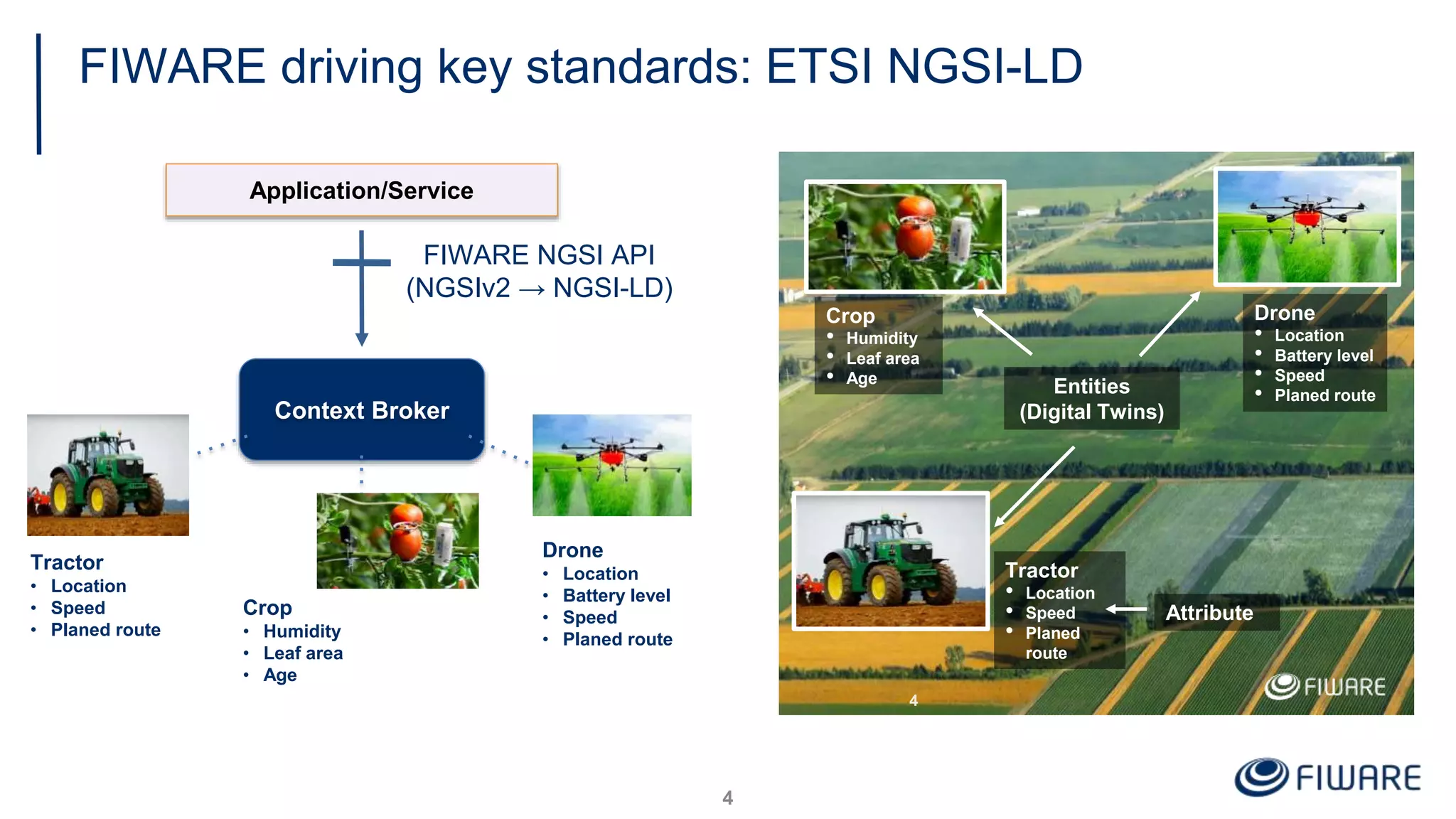 FIWARE driving key standards: ETSI NGSI-LD
4
Application/Service
FIWARE NGSI API
(NGSIv2 → NGSI-LD)
Context Broker
Tractor
• Location
• Speed
• Planed route
Crop
• Humidity
• Leaf area
• Age
Drone
• Location
• Battery level
• Speed
• Planed route
4
Tractor
• Location
• Speed
• Planed
route
Crop
• Humidity
• Leaf area
• Age
Drone
• Location
• Battery level
• Speed
• Planed route
Attribute
Entities
(Digital Twins)
 