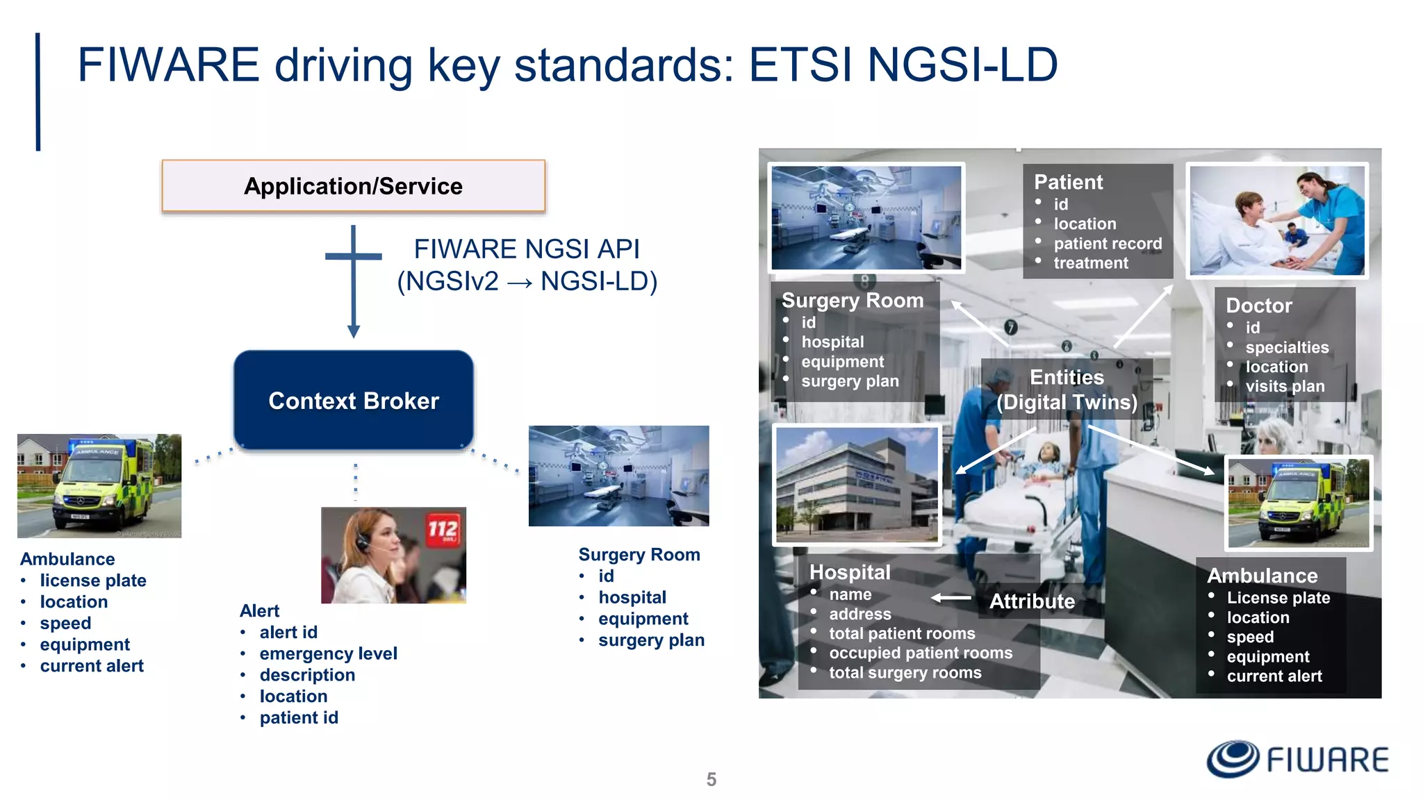 Ambulance
• License plate
• location
• speed
• equipment
• current alert
FIWARE driving key standards: ETSI NGSI-LD
5
Application/Service
FIWARE NGSI API
(NGSIv2 → NGSI-LD)
Context Broker
5
Hospital
• name
• address
• total patient rooms
• occupied patient rooms
• total surgery rooms
• occupied surgery rooms
Surgery Room
• id
• hospital
• equipment
• surgery plan
Doctor
• id
• specialties
• location
• visits plan
Attribute
Entities
(Digital Twins)
Patient
• id
• location
• patient record
• treatment
Ambulance
• license plate
• location
• speed
• equipment
• current alert
Alert
• alert id
• emergency level
• description
• location
• patient id
Surgery Room
• id
• hospital
• equipment
• surgery plan
 