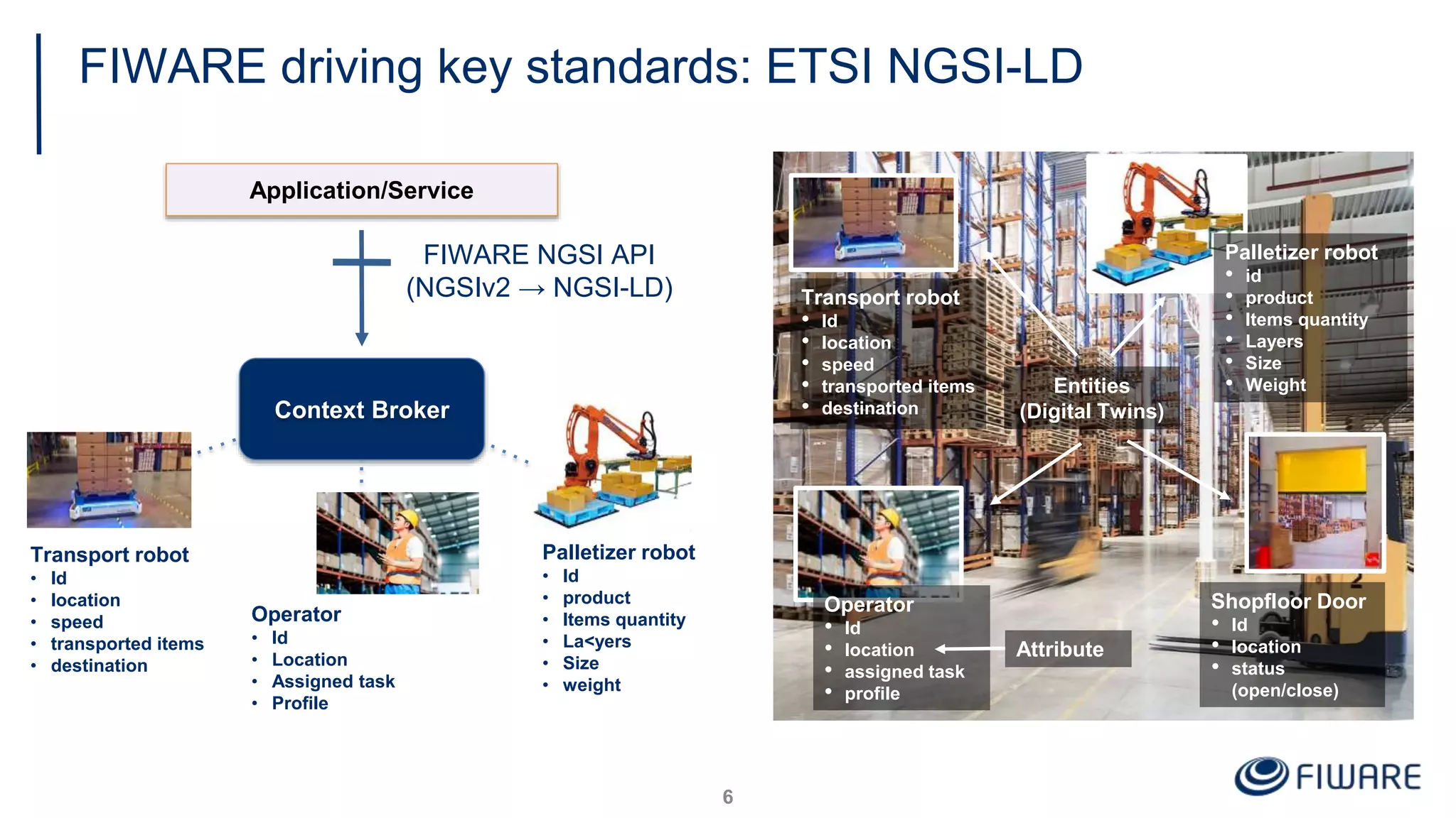 FIWARE driving key standards: ETSI NGSI-LD
6
Palletizer robot
• Id
• product
• Items quantity
• La<yers
• Size
• weight
Operator
• Id
• Location
• Assigned task
• Profile
Transport robot
• Id
• location
• speed
• transported items
• destination
Application/Service
FIWARE NGSI API
(NGSIv2 → NGSI-LD)
Context Broker
Palletizer robot
• id
• product
• Items quantity
• Layers
• Size
• Weight
Transport robot
• Id
• location
• speed
• transported items
• destination
Operator
• Id
• location
• assigned task
• profile
Shopfloor Door
• Id
• location
• status
(open/close)
Attribute
Entities
(Digital Twins)
 