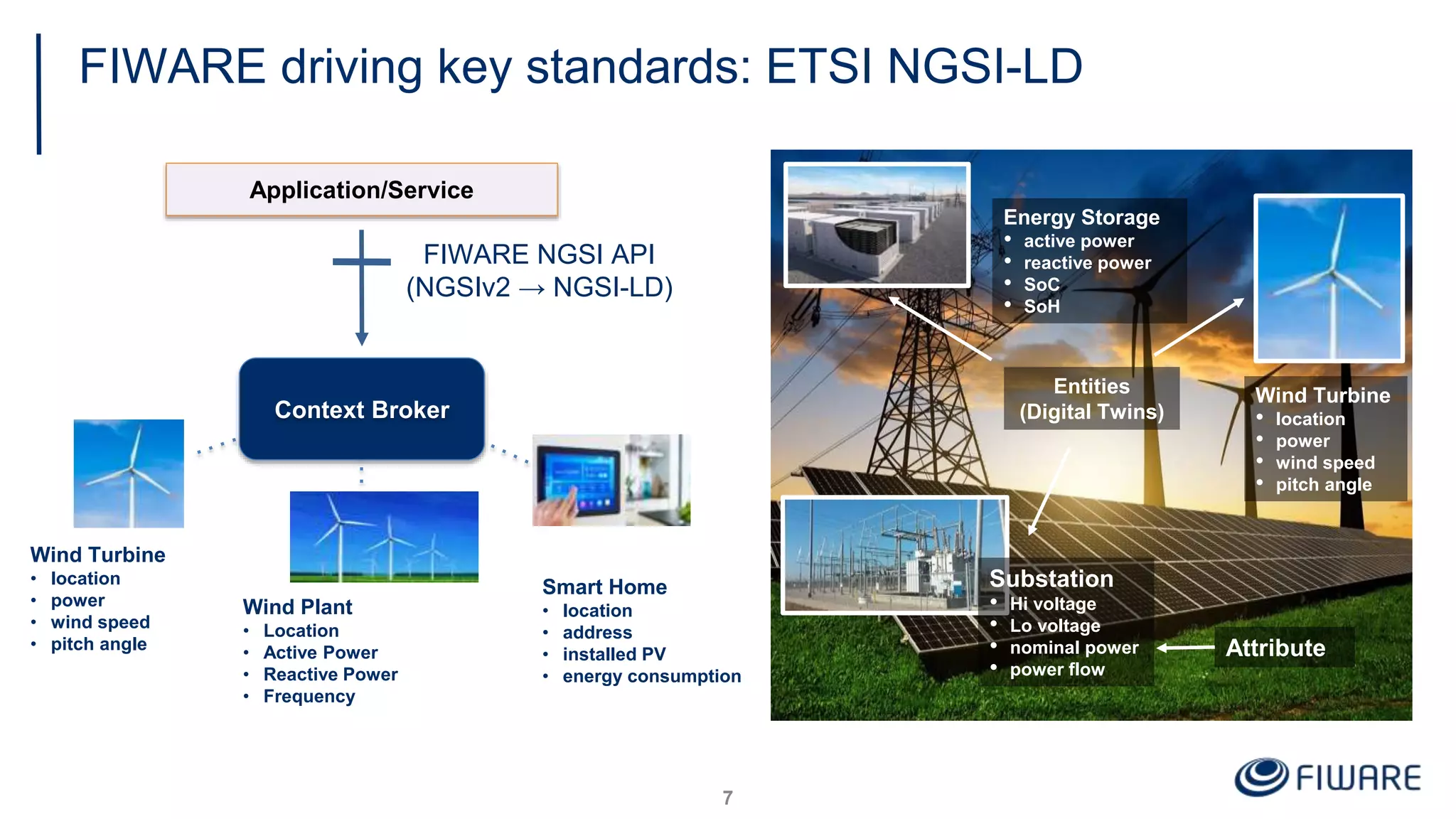 FIWARE driving key standards: ETSI NGSI-LD
7
Smart Home
• location
• address
• installed PV
• energy consumption
Wind Plant
• Location
• Active Power
• Reactive Power
• Frequency
Application/Service
FIWARE NGSI API
(NGSIv2 → NGSI-LD)
Context Broker
Wind Turbine
• location
• power
• wind speed
• pitch angle
Wind Turbine
• location
• power
• wind speed
• pitch angle
Energy Storage
• active power
• reactive power
• SoC
• SoH
Attribute
Entities
(Digital Twins)
Substation
• Hi voltage
• Lo voltage
• nominal power
• power flow
 