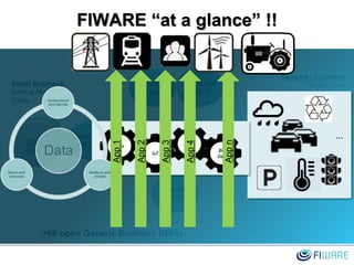 FIWARE “at a glance” !!
App
Services
IoTData/Cont
ext Mgnt
Context
Broker
Cloud
Hosting
Open
Data
Smart Business
Vertical Markets
Cities
Sensors / Actuators
Smart Cities
Smart Industries
IDM
+60 open Generic Enablers (GEs) http://lab.fi-ware.org
Advanced
Web UI
…
APIs
IoT
Cloud
Big
Data
App1
App2
App3
App4
Appn
 