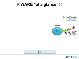 FIWARE “at a glance” !!
IoT
Sensors / Actuators
Smart Cities
Smart Industries
IDAS/DCA
IoT
 