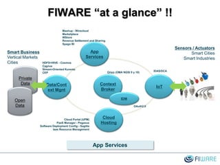 FIWARE “at a glance” !!
App
Services
IoTData/Cont
ext Mgnt
Context
Broker
Cloud
Hosting
Private
Data
Open
Data
Smart Business
Vertical Markets
Cities
Sensors / Actuators
Smart Cities
Smart Industries
IDM
Orion (OMA NGSI 9 y 10) IDAS/DCA
Cloud Portal (UPM)
PaaS Manager - Pegasus
Software Deployment Config - Sagitta
Iaas Resource Management
OAuth2.0
HDFS+HIVE - Cosmos
Cygnus
Stream-Oriented Kurento
CEP
Mashup - Wirecloud
Marketplace
WStore
Revenue Settlement and Sharing
Spago BI
App Services
 