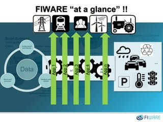 FIWARE “at a glance” !!
App
Services
IoTData/Cont
ext Mgnt
Context
Broker
Cloud
Hosting
Private
Data
Open
Data
Smart Business
Vertical Markets
Cities
Sensors / Actuators
Smart Cities
Smart Industries
IDM
Orion (OMA NGSI 9 y 10) IDAS/DCA
Cloud Portal (UPM)
PaaS Manager - Pegasus
Software Deployment Config - Sagitta
Iaas Resource Management
OAuth2.0
HDFS+HIVE - Cosmos
Cygnus
Stream-Oriented Kurento
CEP
Mashup - Wirecloud
Marketplace
Wstore
Revenue Settlement and Sharing
Advanced
Web UI
2D UI
2d/3D Capture (RA)
Tundra (RT)
GIS Data Provider
POI Data Searcher
Real Virtual Interaction
…
APIs
IoT
Cloud
Big
Data
App1
App2
App3
App4
Appn
 