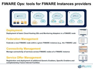 FIWARE Ops: tools for FIWARE Instances providers
Deployment
Deployment of basic Cloud Hosting GEs and Monitoring Adapters in a FIWARE node
Federation Management
Federate a new FIWARE node within a given FIWARE instance (e.g., the FIWARE Lab)
Connectivity Management
Manage connectivity of services across FIWARE nodes of a FIWARE instance
Service Offer Management
Registration and deployment of additional Generic Enablers, Specific Enablers and
complementary Future Internet Facilities
 
