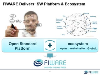 FIWARE Delivers: SW Platform & Ecosystem
6
Open Standard
Platform
ecosystem
open Global.sustainable
 