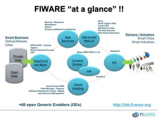 FIWARE “at a glance” !!
App
Services
IoTData/Cont
ext Mgnt
Context
Broker
Cloud
Hosting
Private
Data
Open
Data
Smart Business
Vertical Markets
Cities
Sensors / Actuators
Smart Cities
Smart Industries
IDM
+60 open Generic Enablers (GEs)
Orion (OMA NGSI 9 y 10) IDAS/DCA
Cloud Portal (UPM)
PaaS Manager - Pegasus
Software Deployment Config - Sagitta
Iaas Resource Management
OAuth2.0
HDFS+HIVE - Cosmos
Cygnus
Stream-Oriented Kurento
CEP
Mashup - Wirecloud
Marketplace
Wstore
Revenue Settlement and Sharing
http://lab.fi-ware.org
Advanced
Web UI
2D UI
2d/3D Capture (RA)
Tundra (RT)
GIS Data Provider
POI Data Searcher
Real Virtual Interaction
 