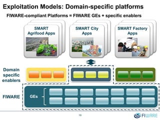 Exploitation Models: Domain-specific platforms
FIWARE
19
GEs
SMART City
Apps
SMART Factory
Apps
SMART
Agrifood Apps
Domain
specific
enablers
FIWARE-compliant Platforms = FIWARE GEs + specific enablers
 