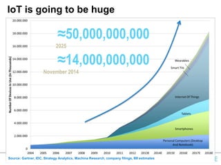 13,915,756,820
18 November 2014
Source: Gartner, IDC, Strategy Analytics, Machina Research, company filings, BII estimates
≈14,000,000,000
November 2014
IoT is going to be huge
≈50,000,000,000
2025
 