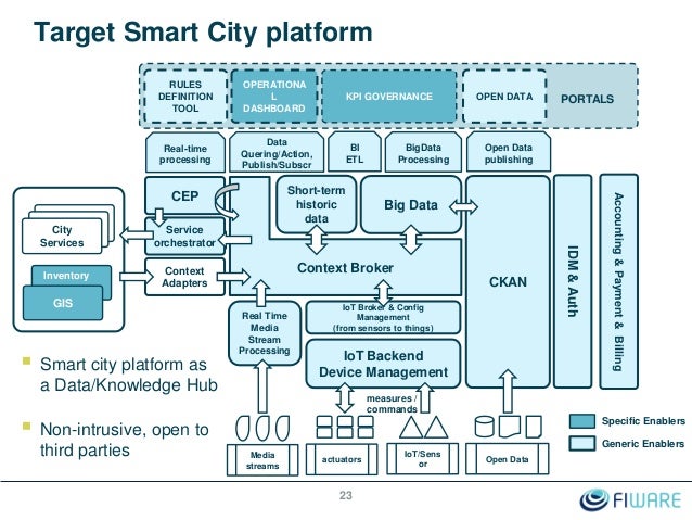 FIWARE: an open standard platform for smart cities