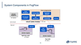 System Components in FogFlow
11
 